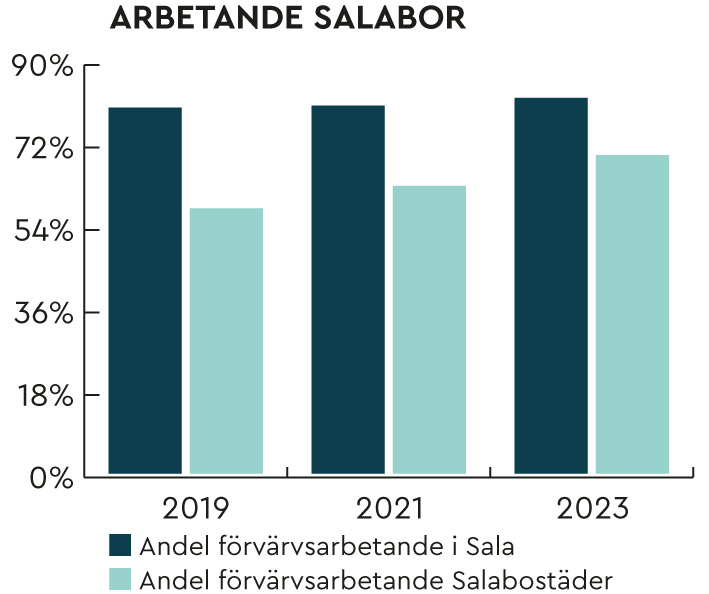 Diagram som visar att antal arbetande i Sala kommun och boende hos Salabostäder ökar från 2019 till 2023