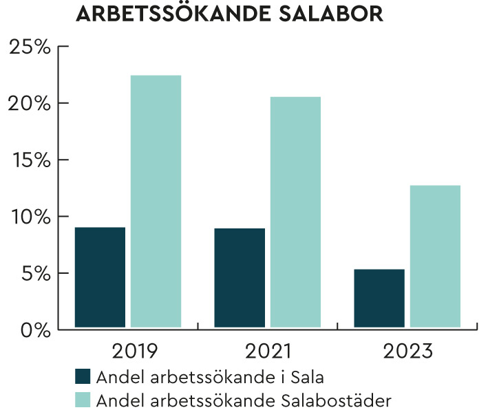 Diagram där antalet arbetssökande inom kommunen och Salabostäder minskar mellan 2019 och 2023