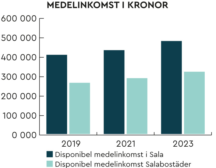 Diagram som visar att medelinkomsten ökar i Sala kommun och boende hos Salabostäder mellan 2019 och 2023